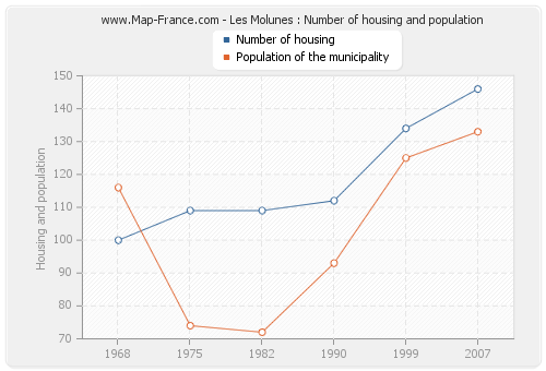 Les Molunes : Number of housing and population